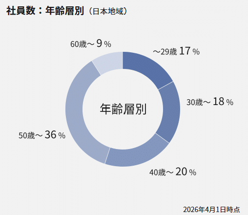 パナソニック株式会社年齢層別社員数2026年4月