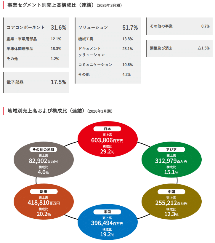 京セラ株式会社2026年3月期売上構成比