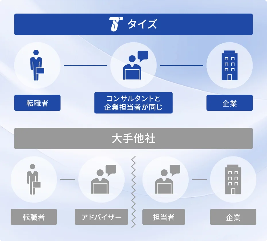 タイズと大手他社との違いの図