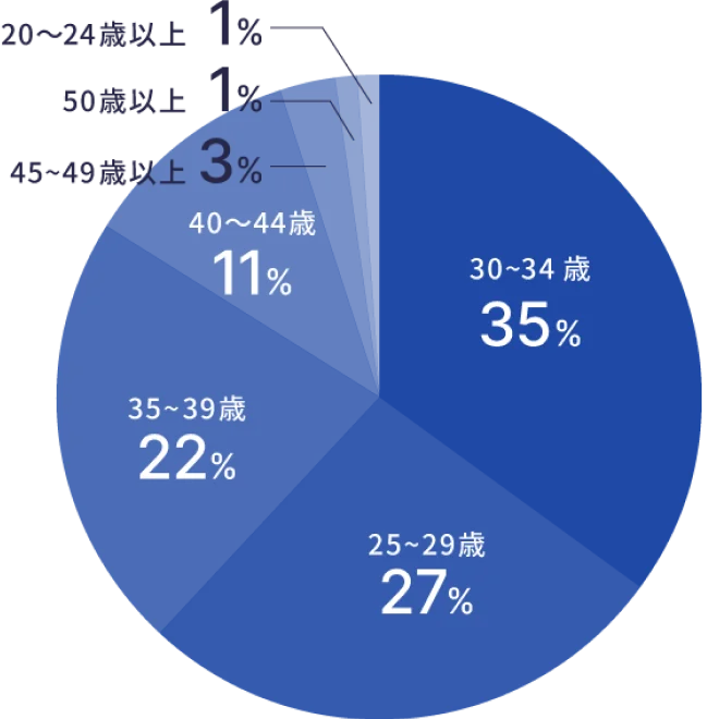 タイズの年代別転職者データ