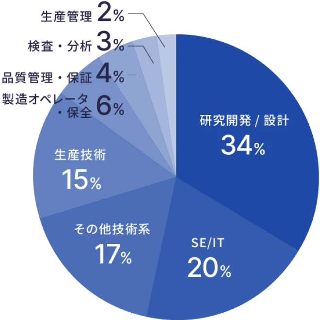タイズの職種別転職者データ_技術系職種