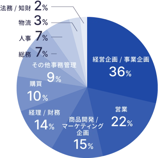 タイズの職種別転職者データ_事務系職種